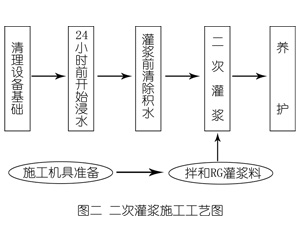 黄潭镇灌浆料施工工艺—文字完整版